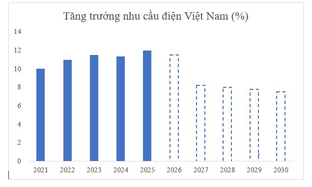 Nguồn: EVN/IEA