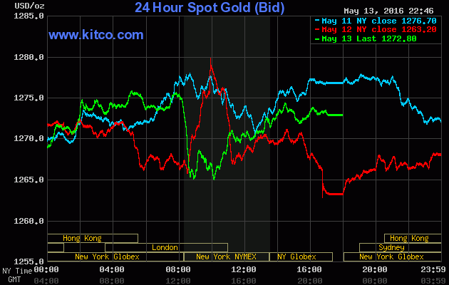 Giá vàng hôm nay (14/5): Đuối! ảnh 1