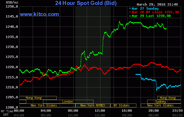 Giá vàng hồi sinh mạnh mẽ ảnh 1