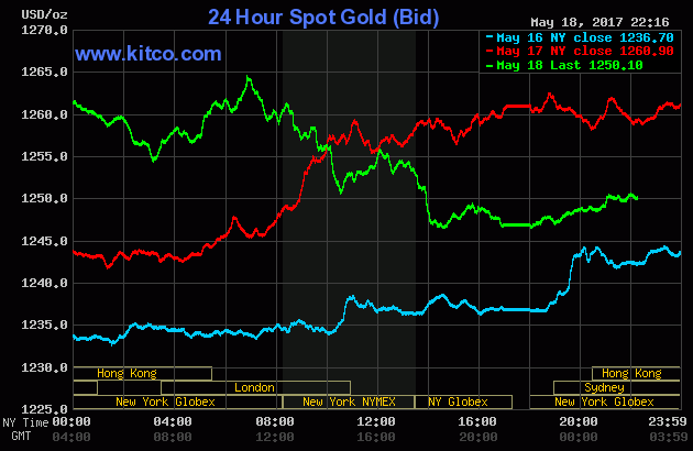 Giá vàng đứt mạch, SJC rơi cả trăm nghìn đồng ảnh 1