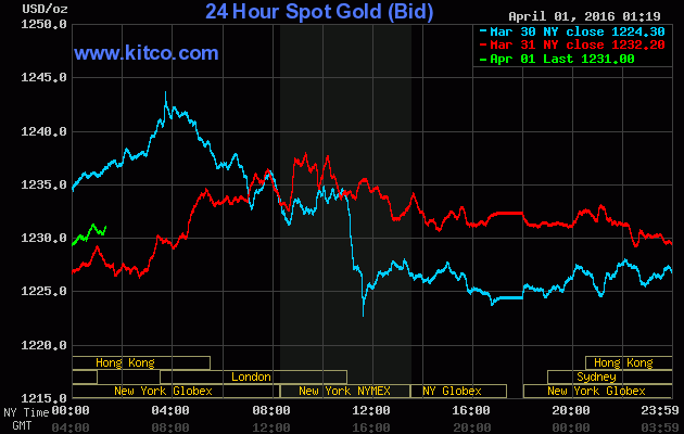 Chốt quý 1, giá vàng tăng mạnh nhất từ 1986 ảnh 1