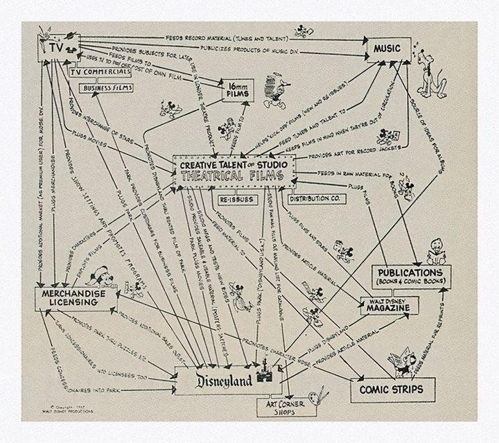 Mô hình kinh doanh của Disney do Walt Disney vẽ. Nguồn ảnh: kottke.org