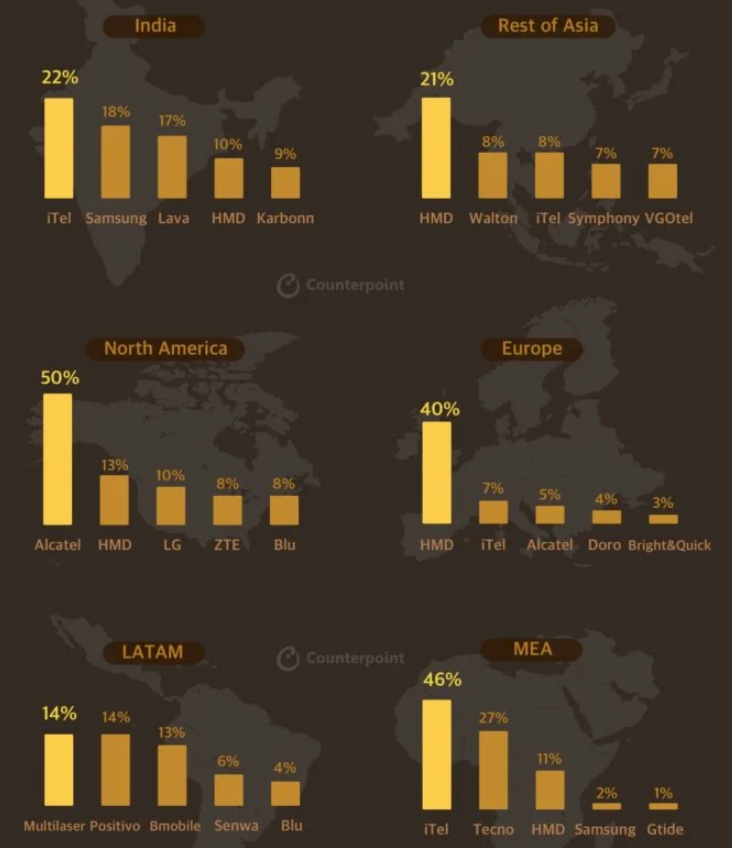 Xếp hạng thị phần điện thoại phổ thông theo khu vực trong Quý 3 năm 2020. Ảnh: Counterpoint.
