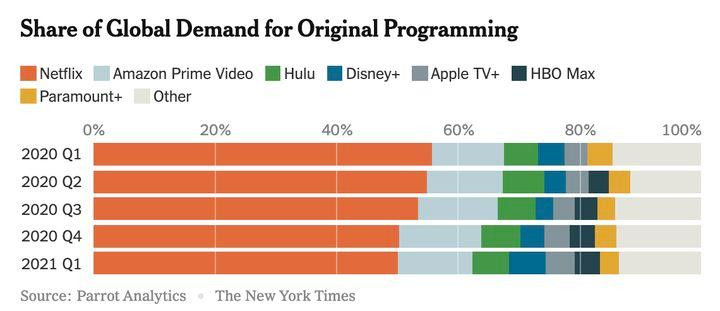 Thị phần của nhu cầu toàn cầu đối với các chương trình gốc. Nguồn dữ liệu: Parrot Analytics. Ảnh: New York Times