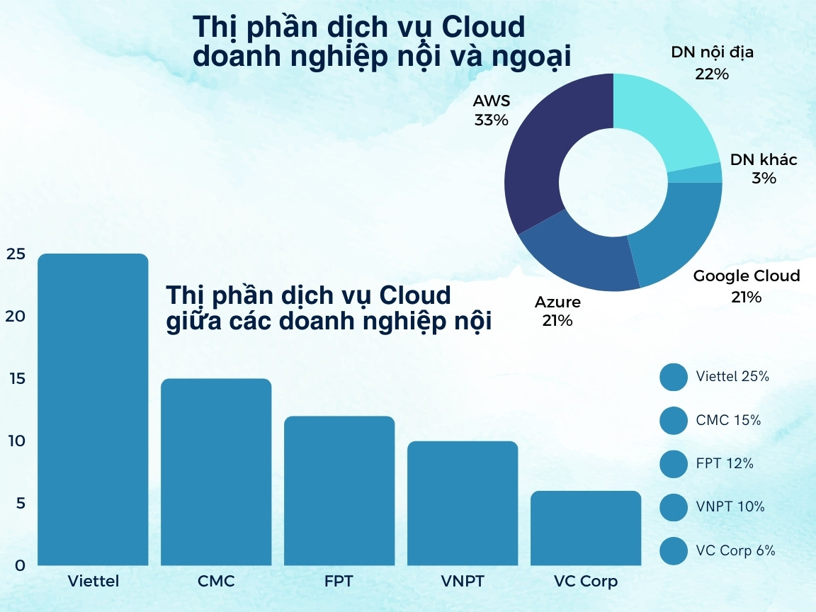 Thị phần dịch vụ Cloud tại VN.jpg