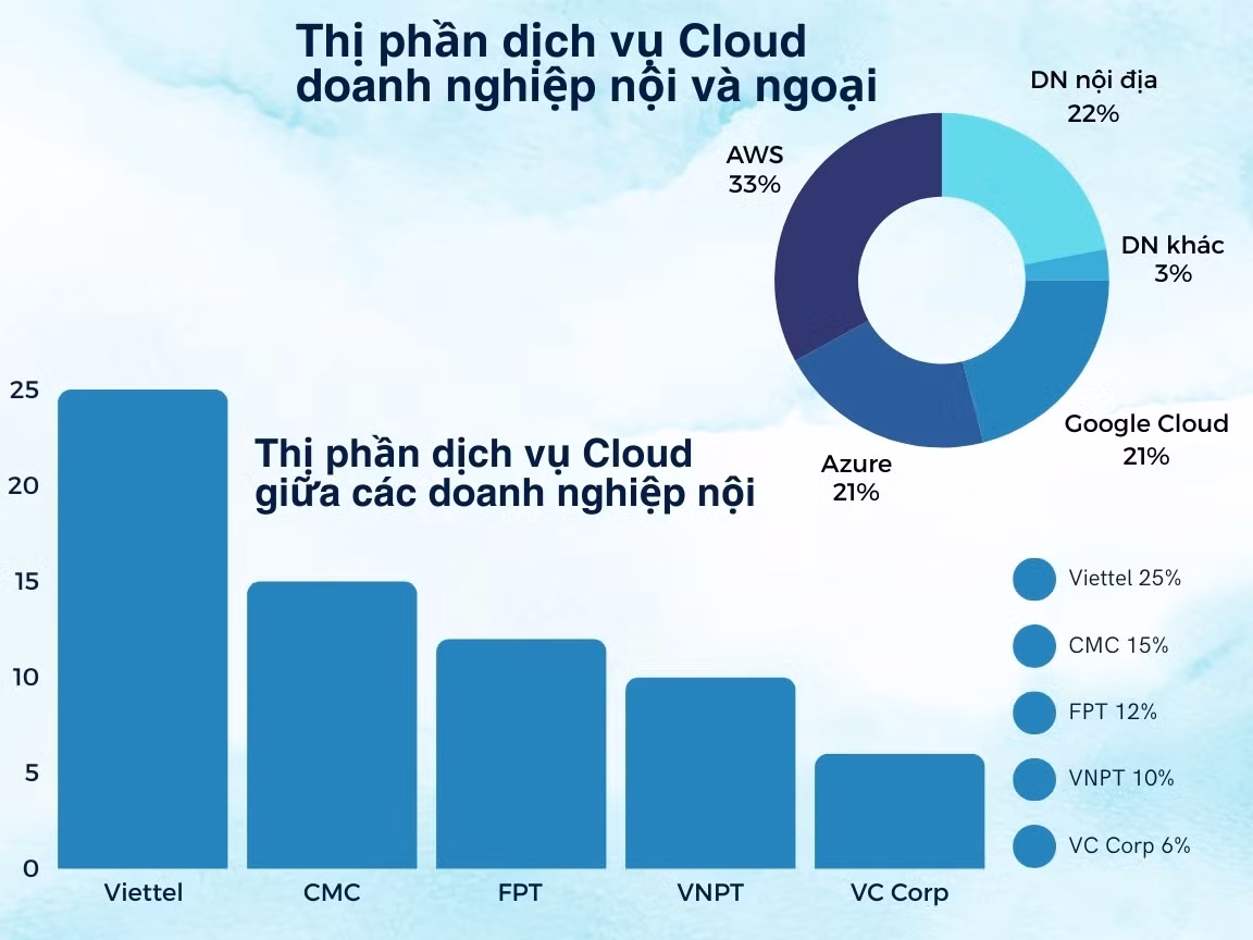 Thị phần dịch vụ Cloud tại VN.jpg