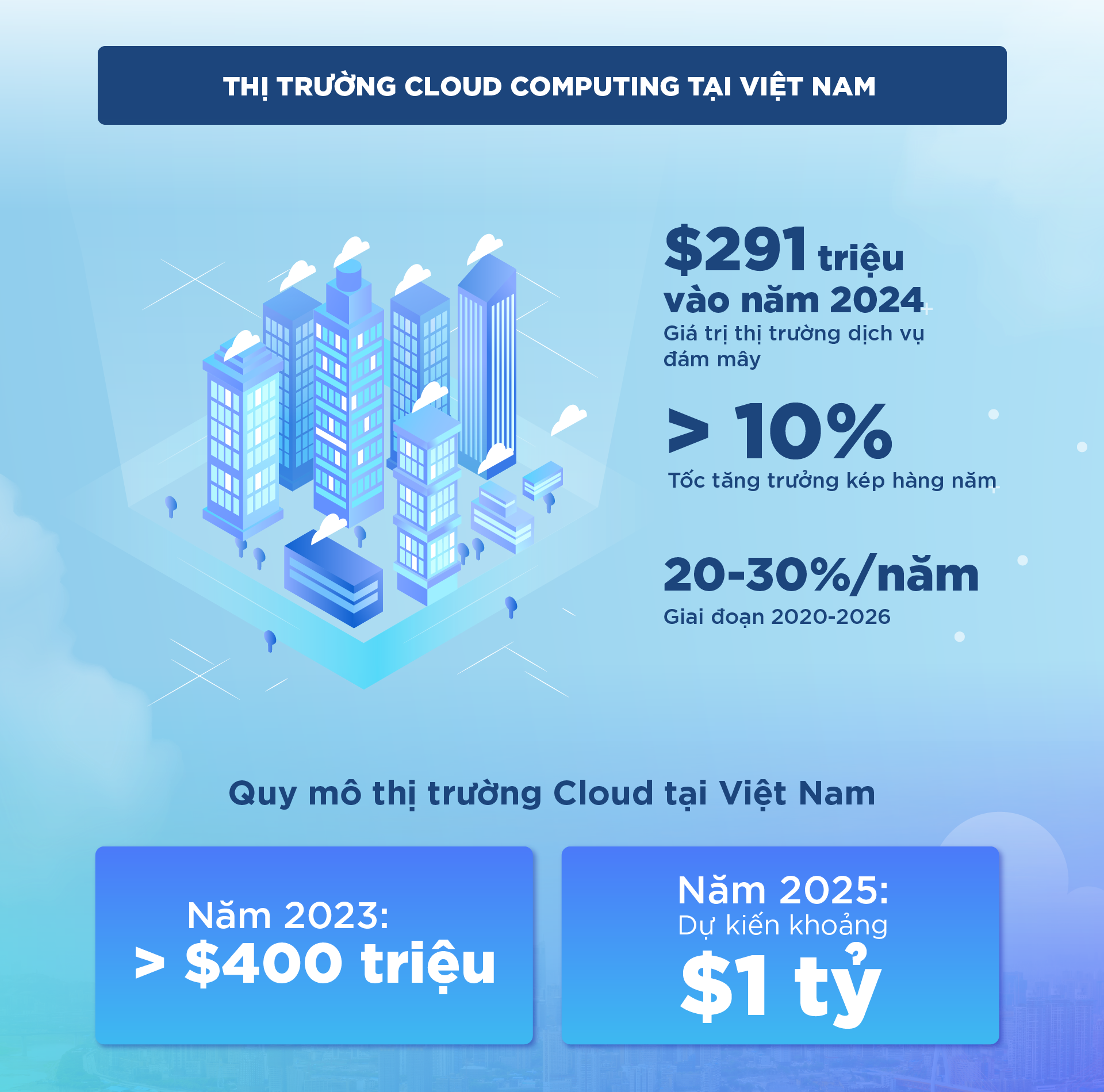 thi truong cloud viet nam.png