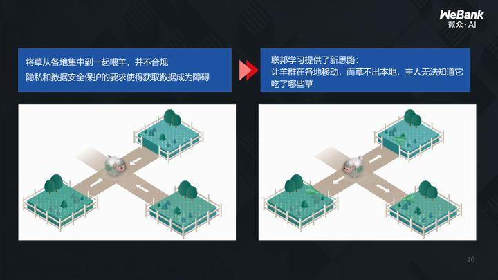 Người chủ không biết cừu đã ăn cỏ ở mảnh nào nhưng cừu vẫn lớn lên. Ảnh: WeBank Người chủ không biết cừu đã ăn cỏ ở mảnh nào nhưng cừu vẫn lớn lên. Ảnh: WeBank