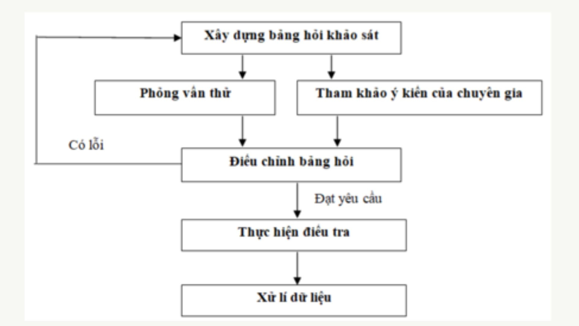 Quy trình thu thập và xử lý dữ liệu
