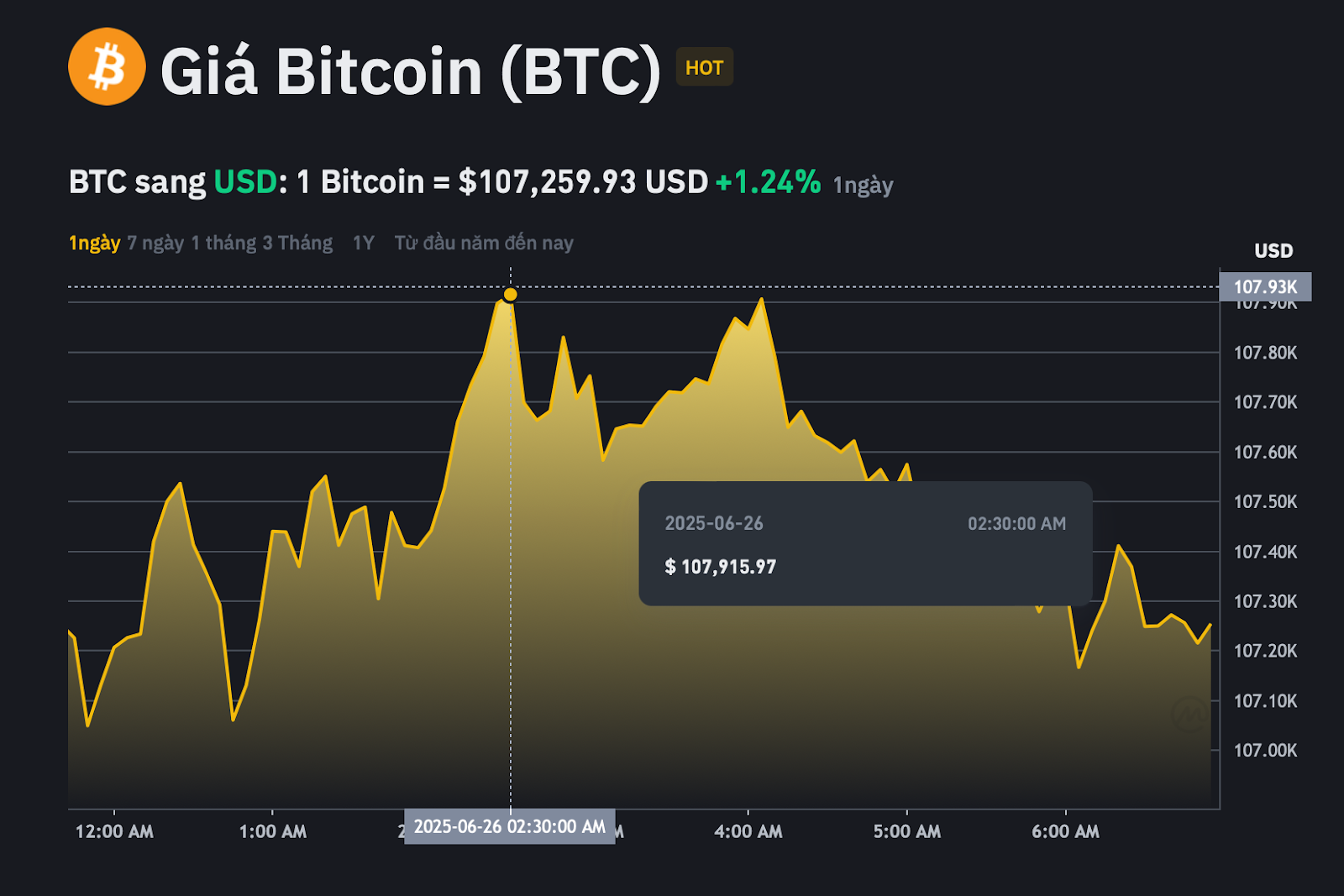 Giá Bitcoin có thời điểm đạt đỉnh ở mức 107.915 USD/BTC trong 24h qua.