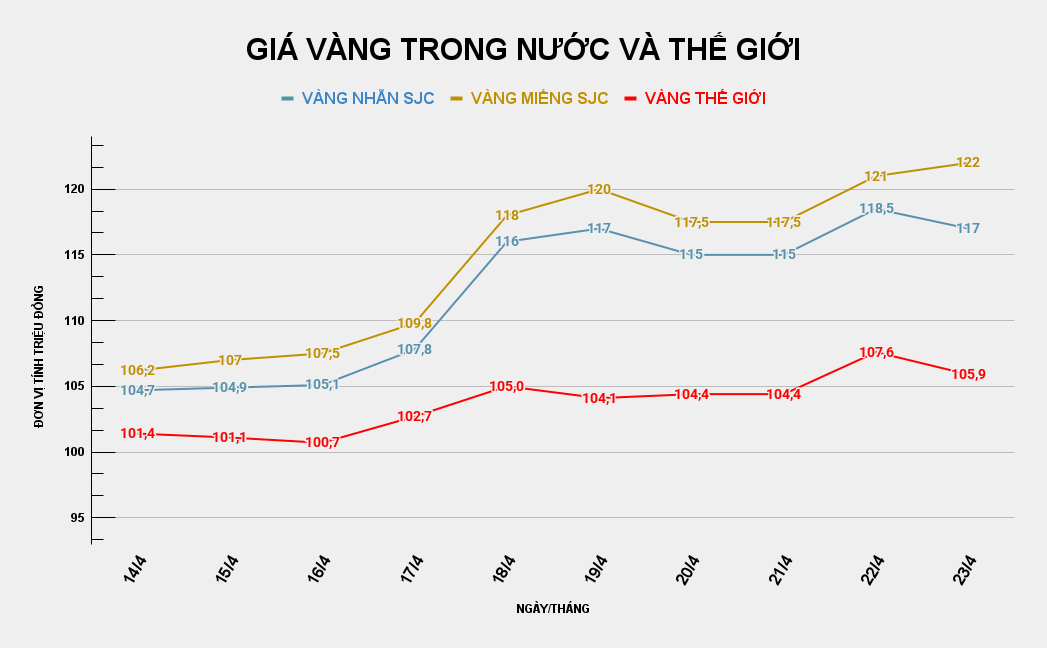 Biểu đồ giá vàng trong nước và thế giới. Ảnh: VietTimes.
