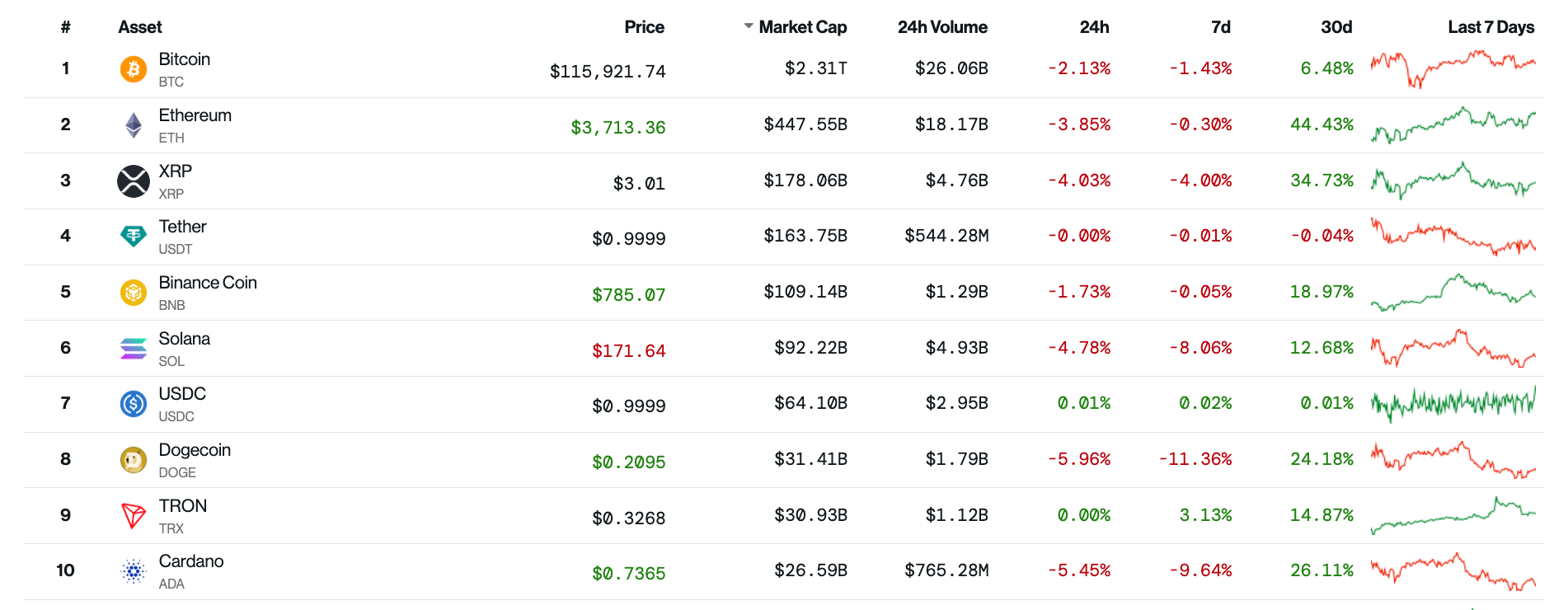 10 đồng tiền mã hóa lớn nhất thị trường thì có 8 đồng tiền có xu hướng giảm trong vòng 24h qua. Ảnh dữ liệu từ Coindesk.
