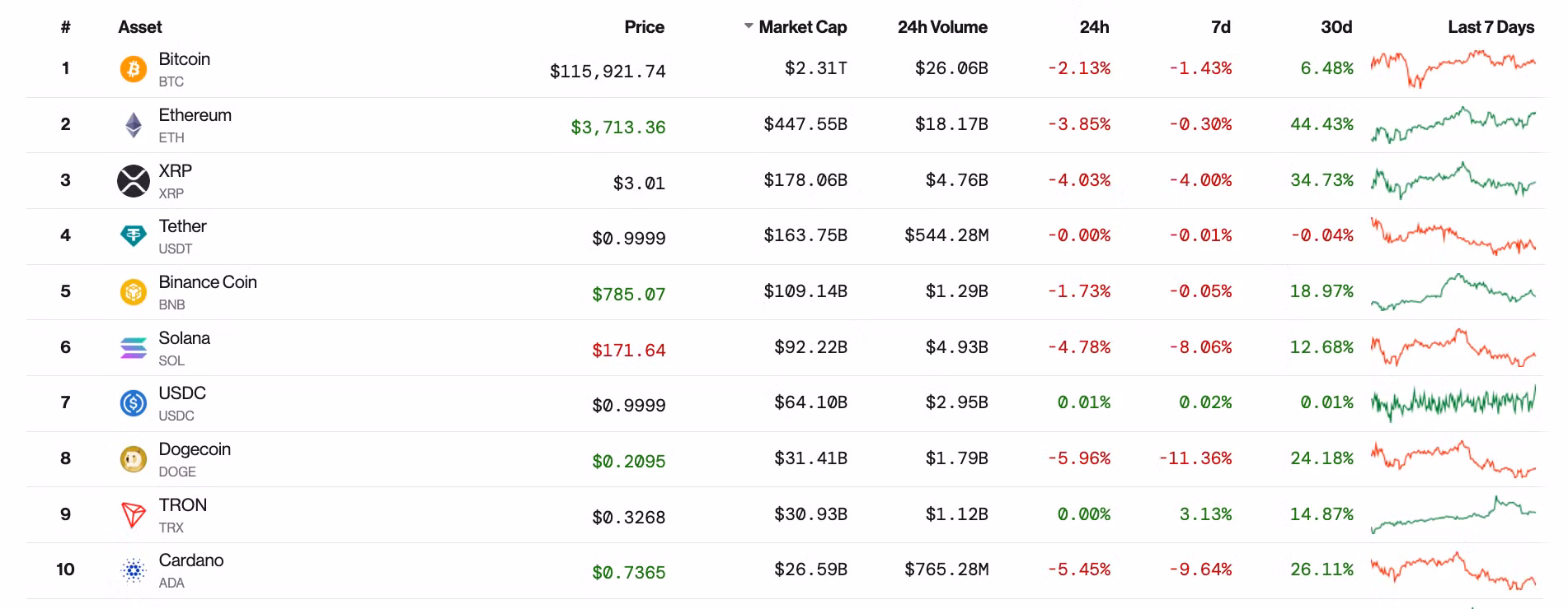 10 đồng tiền mã hóa lớn nhất thị trường thì có 8 đồng tiền có xu hướng giảm trong vòng 24h qua. Ảnh dữ liệu từ Coindesk.