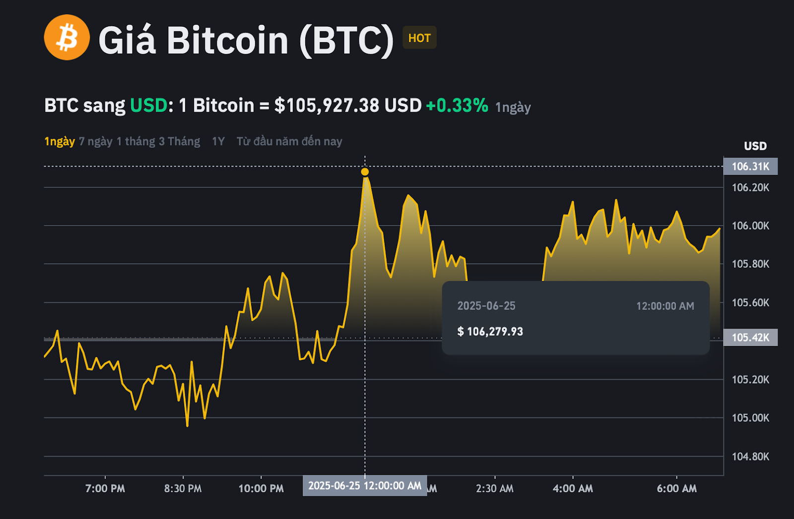 Dữ liệu từ Binance cho thấy trong 24h qua, giá Bitcoin đạt đỉnh ở mức 106.279 USD/BTC và chạm đáy ở mức 105.440 USD/BTC, trước khi tăng nhẹ lên 105.927 USD/BTC vào sáng nay.
