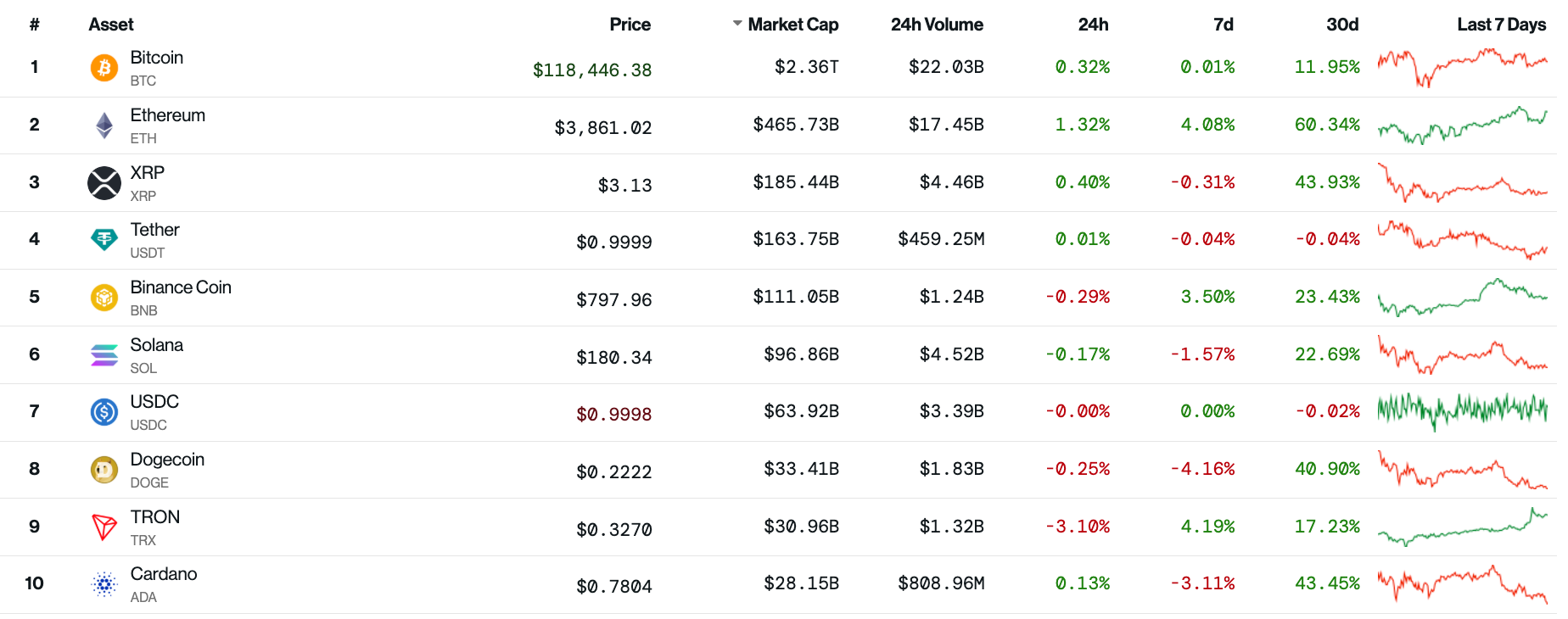 10 đồng tiền mã hóa lớn nhất thị trường thì có 6 đồng tiền có xu hướng tăng trong vòng 24h qua. Ảnh dữ liệu từ Coindesk.