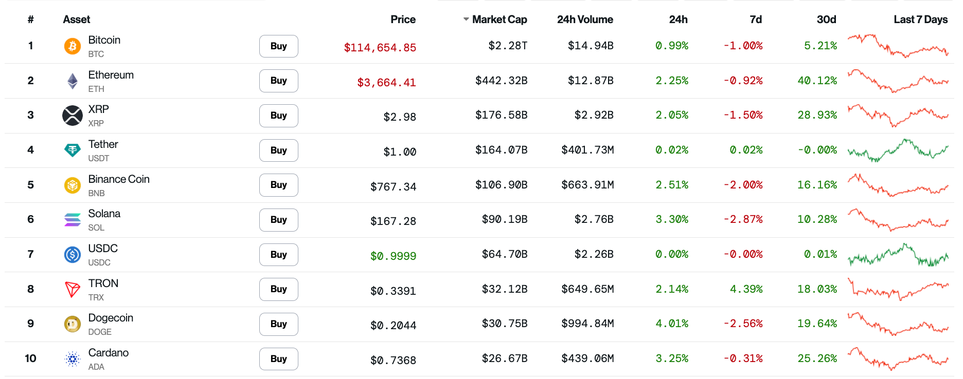 10 đồng tiền mã hóa lớn nhất thị trường thì cả 10 đồng tiền đều tăng giá trong vòng 24h qua.