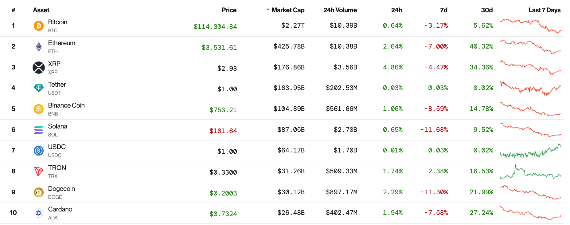 10 đồng tiền mã hóa lớn nhất thị trường thì có 10 đồng tiền đều tăng trong vòng 24h qua. Ảnh dữ liệu từ Coindesk.