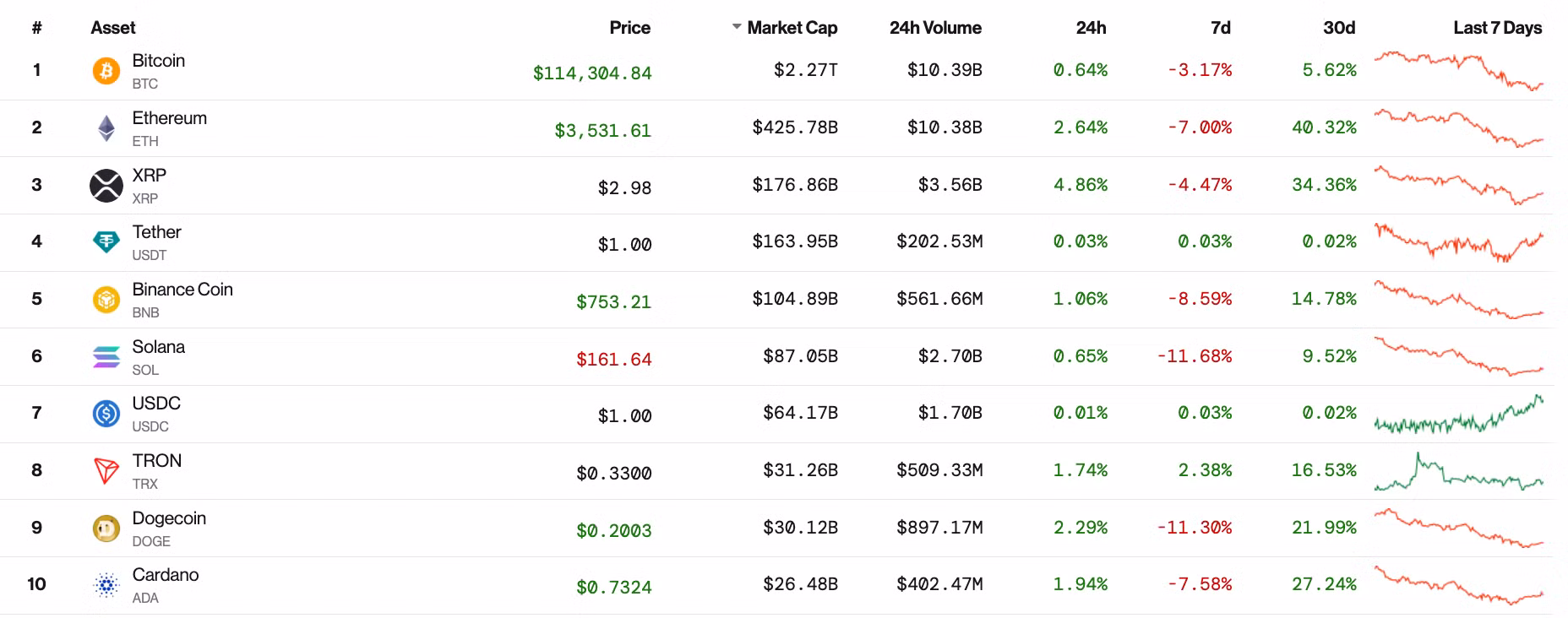 10 đồng tiền mã hóa lớn nhất thị trường thì có 10 đồng tiền đều tăng trong vòng 24h qua. Ảnh dữ liệu từ Coindesk.