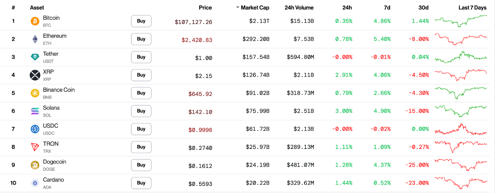 10 đồng tiền mã hóa lớn nhất thị trường đã tăng trở lại trong vòng 24h qua.