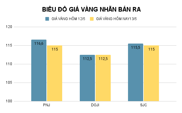 Biểu đồ giá vàng nhẫn (đơn vị: đồng/lượng). Ảnh: VietTimes.