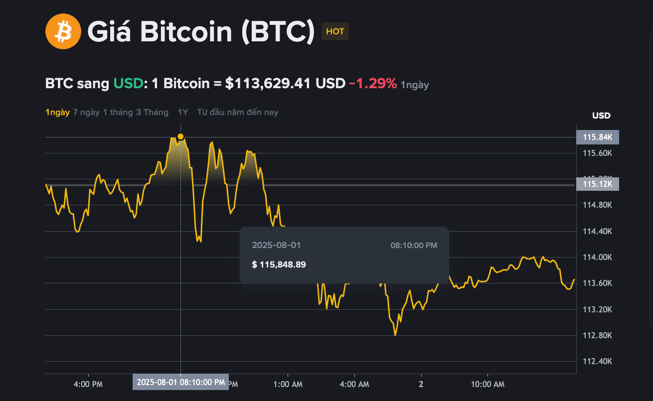 Giá bitcoin đạt đỉnh tại 115.848 USD/BTC trong vòng 24h qua.