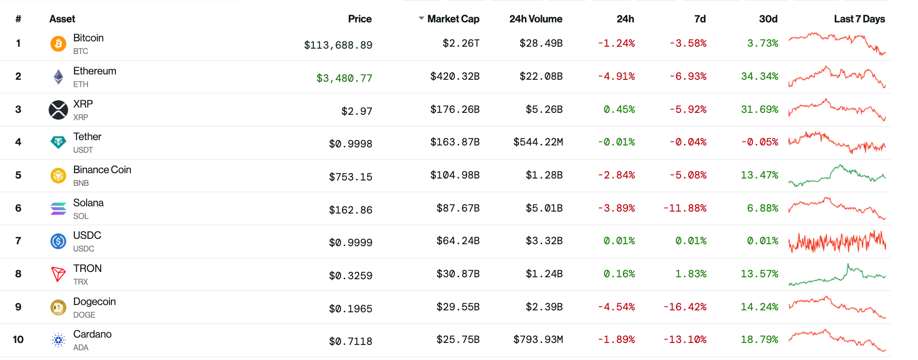 10 đồng tiền mã hóa lớn nhất thị trường thì có 8 đồng tiền có xu hướng giảm trong vòng 24h qua. Ảnh dữ liệu từ Coindesk.