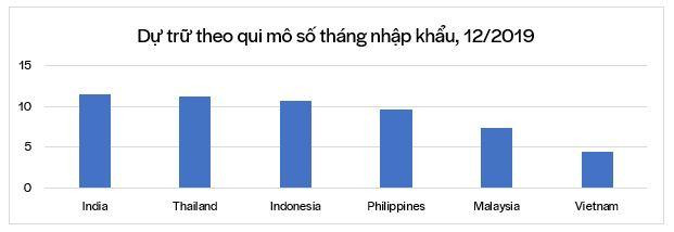 Dự trữ ngoại hối so với nhập khẩu của Việt Nam đang ở mức thấp nhất so với các nền kinh tế mới nổi ở châu Á.