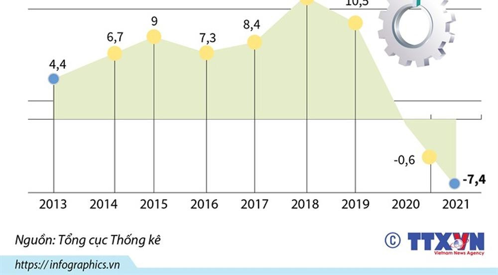 Chỉ số sản xuất công nghiệp tháng 8 đã giảm mạnh -7,4% so với cùng kì năm 2020, hiện tượng chưa từng có kể từ năm 2013. Ảnh infographic: TTXVN