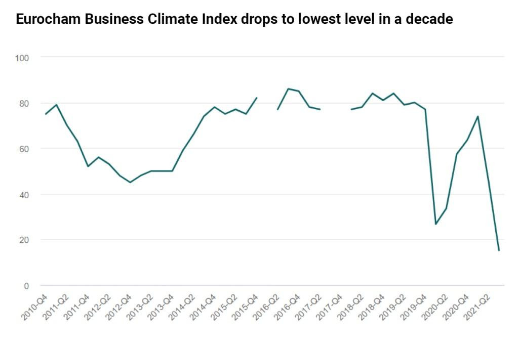 Kì vọng của các lãnh đạo doanh nghiệp châu Âu vào triển vọng kinh doanh tại Việt Nam đã rớt xuống mức thấp nhất kể từ năm 2010. Nguồn: EuroCham.