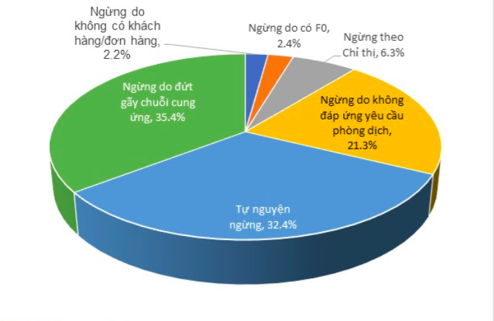 Lý do doanh nghiệp phải đóng cửa trong bối cảnh dịch bùng phát. Nguồn: Ban Phát triển Kinh tế Tư nhân.