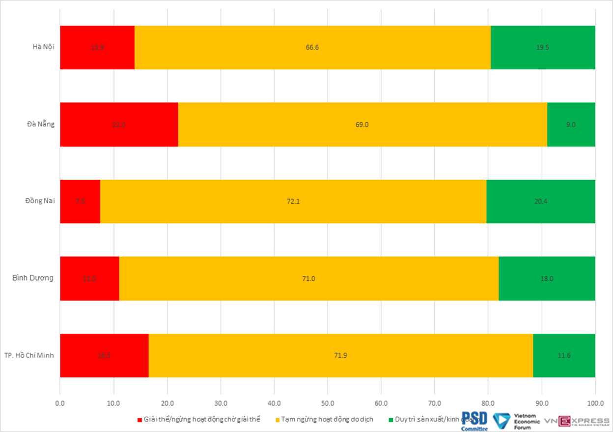 Tình trạng hoạt động của các doanh nghiệp phân theo từng tỉnh/thành phố tại 5 tỉnh thành có quy mô kinh tế lớn. Nguồn: VNE.