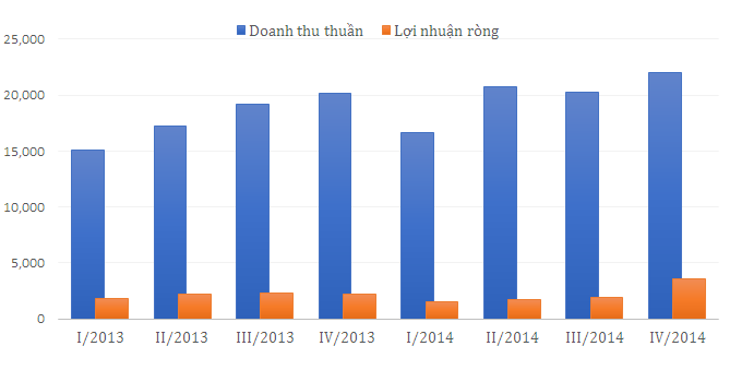 Doanh thu thuần và lợi nhuận ròng 22 doanh nghiệp ngành thực phẩm theo quý.