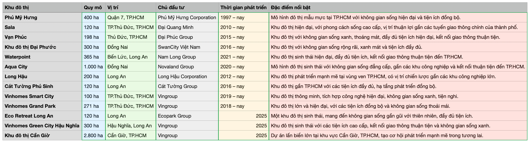 danh sach khudothi hon 100ha tphcm va lan can.png
