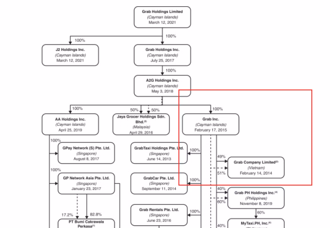 Thông qua 'partner' Lý Thuỵ Bích Huyền, Grab gián tiếp sở hữu 51% vốn Grab Việt Nam Thông qua 'partner' Lý Thuỵ Bích Huyền, Grab gián tiếp sở hữu 51% vốn Grab Việt Nam