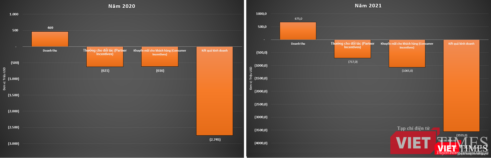Grab tăng các khoản chi cho đối tác tài xế cũng như khuyến mãi cho khách hàng Grab tăng các khoản chi cho đối tác tài xế cũng như khuyến mãi cho khách hàng