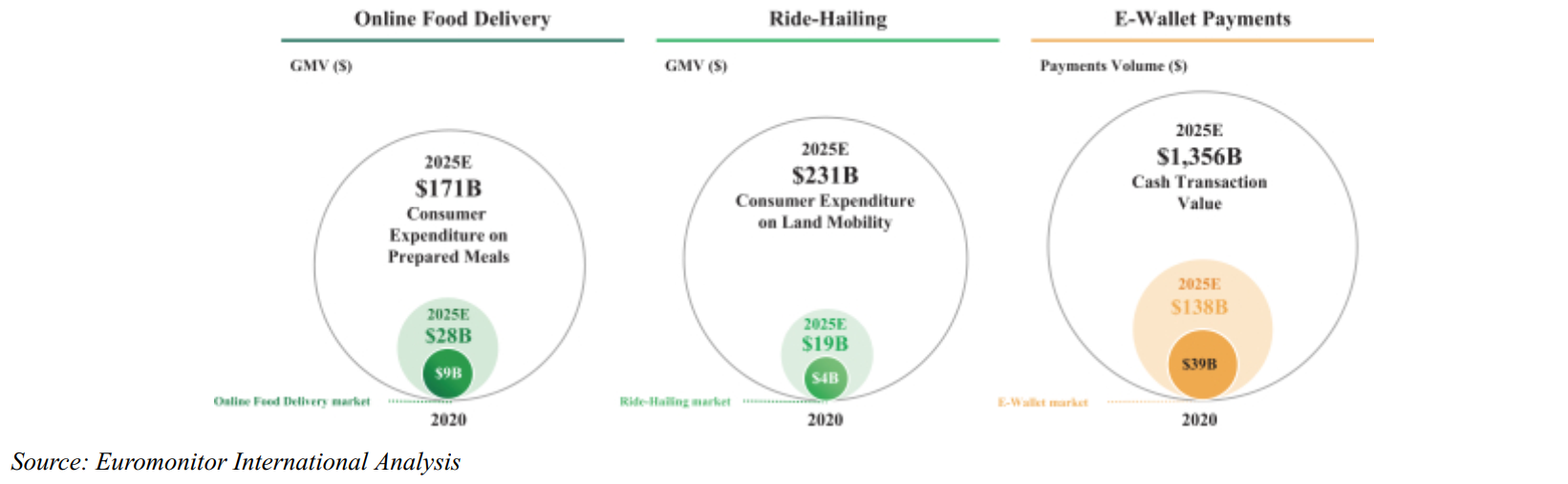 Dư địa phát triển ở các lĩnh vực mà Grab đang đẩy mạnh đầu tư (Nguồn: Euromonitor) Dư địa phát triển ở các lĩnh vực mà Grab đang đẩy mạnh đầu tư (Nguồn: Euromonitor)