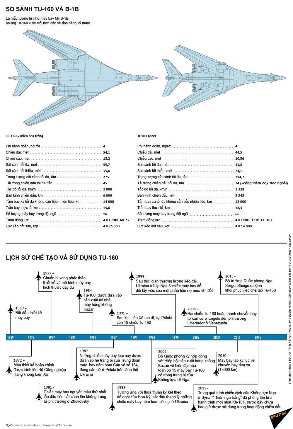 Máy bay ném bom Mỹ không theo kịp “thiên nga trắng” Tu-160 Nga ảnh 2