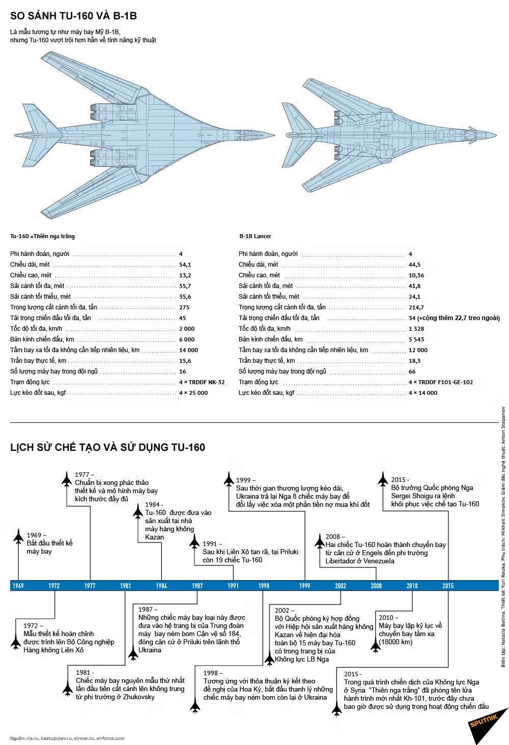 Máy bay ném bom Mỹ không theo kịp “thiên nga trắng” Tu-160 Nga ảnh 2