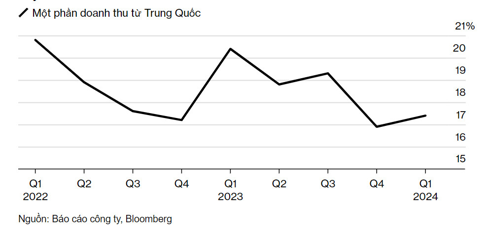 doanh thu thi truong trung quoc cua apple.jpg