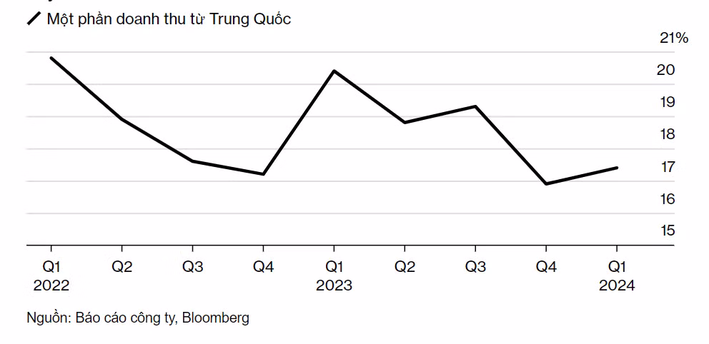 doanh thu thi truong trung quoc cua apple.jpg