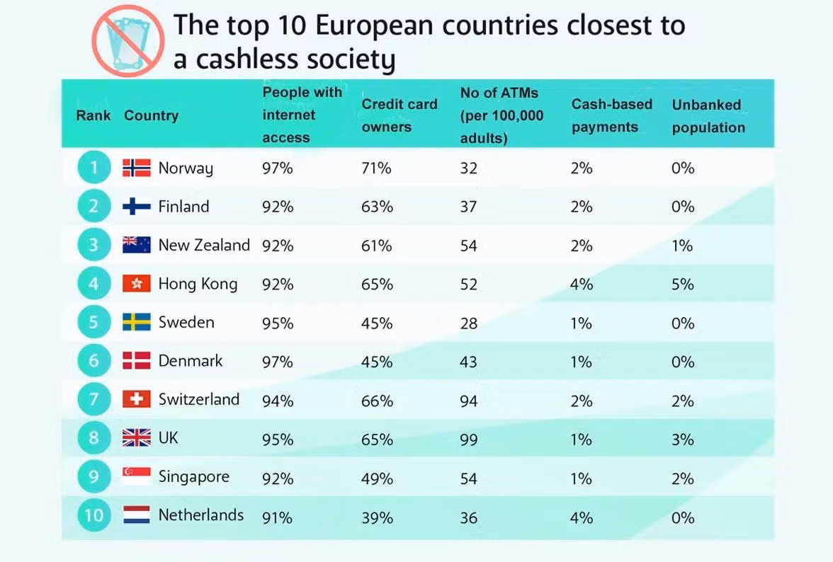 Bảng xếp hạng các quốc gia tiêu dùng phi tiền mặt