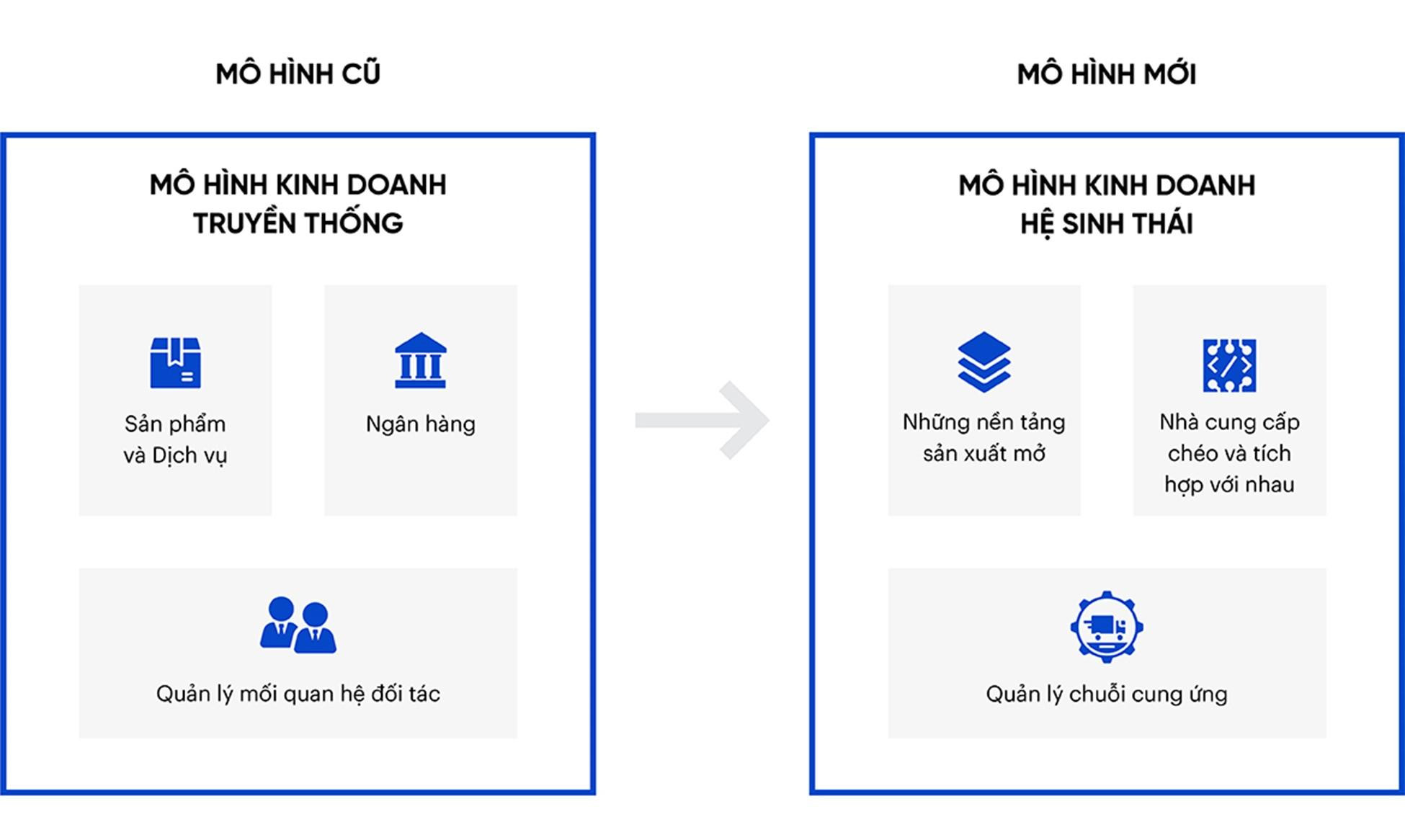 Dịch chuyển từ mô hình kinh doanh truyền thống sang mô hình kinh doanh hệ sinh thái. (ảnh: FPT Digital) Dịch chuyển từ mô hình kinh doanh truyền thống sang mô hình kinh doanh hệ sinh thái. (ảnh: FPT Digital)