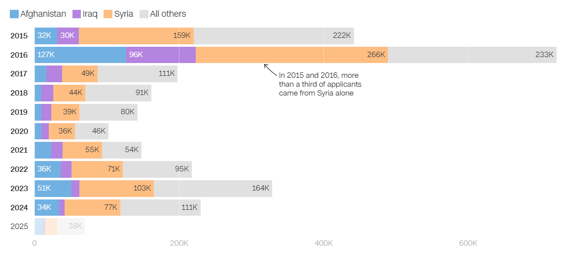 10 năm sau quyết định lịch sử mở cửa đón 1 triệu người tị nạn Nước Đức đã đổi thay thế nào 5.png
