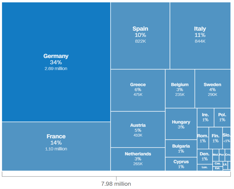 10 năm sau quyết định lịch sử mở cửa đón 1 triệu người tị nạn Nước Đức đã đổi thay thế nào 6.png