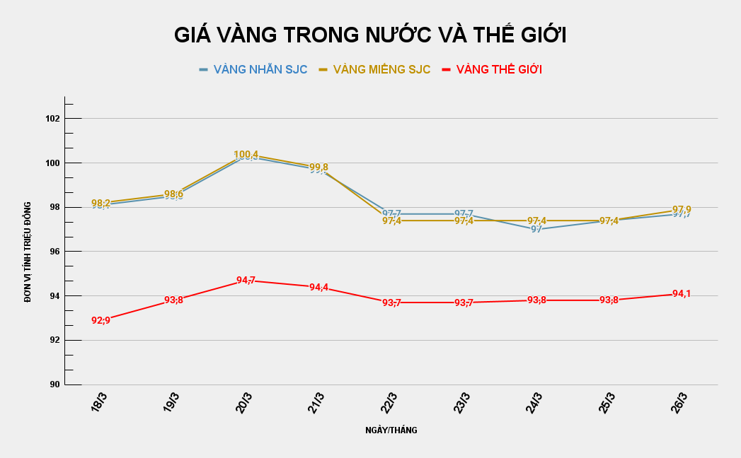 GIÁ VÀNG TRONG NƯỚC VÀ THẾ GIỚI (29).png