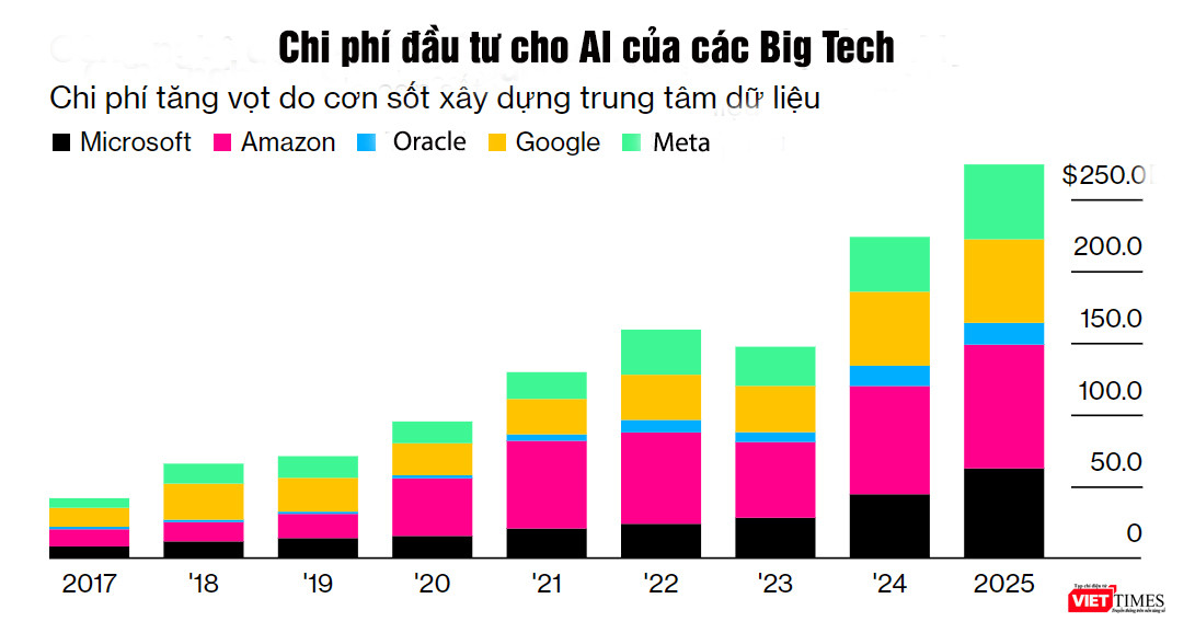 chi phi dau tu cho AI cua Big Tech.jpg