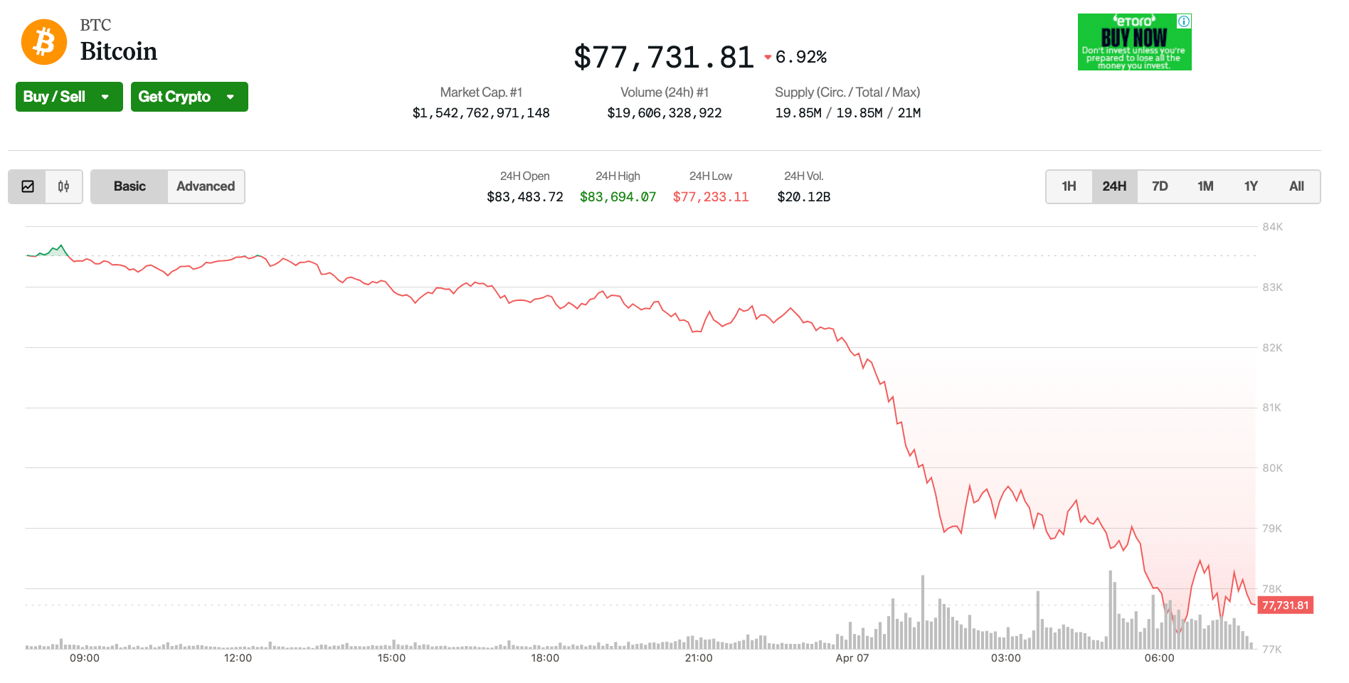 Giá vàng, Bitcoin ngày 7/4 đều giảm mạnh | TẠP CHÍ ĐIỆN TỬ VIETTIMES