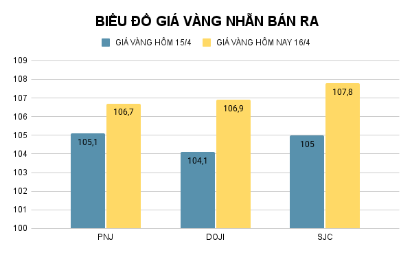 BIỂU ĐỒ GIÁ VÀNG NHẪN BÁN RA (42).png