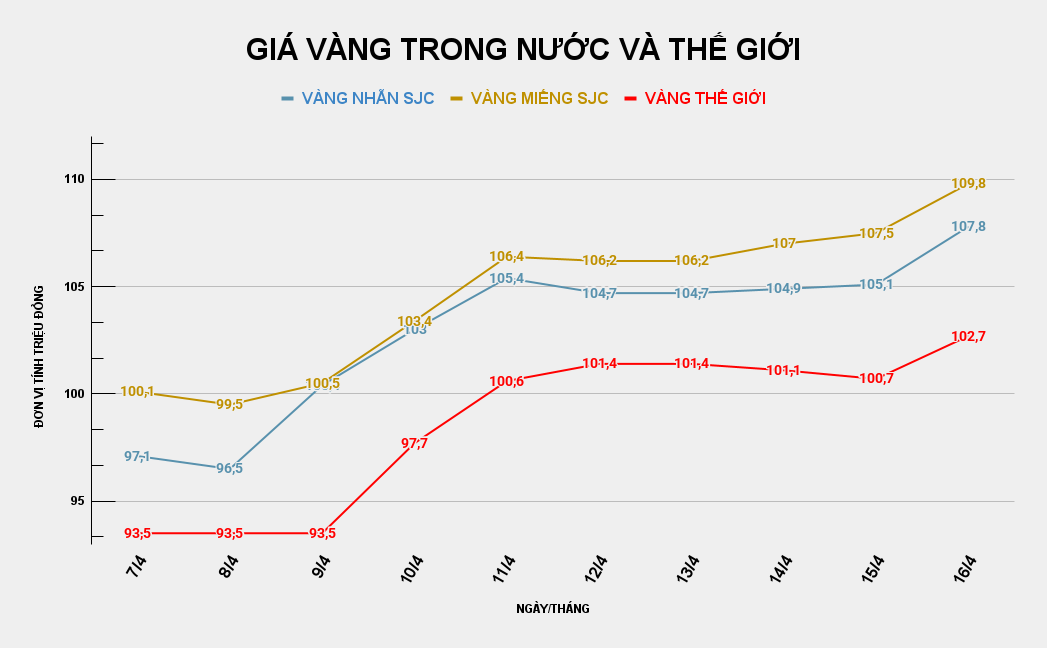 GIÁ VÀNG TRONG NƯỚC VÀ THẾ GIỚI (41).png