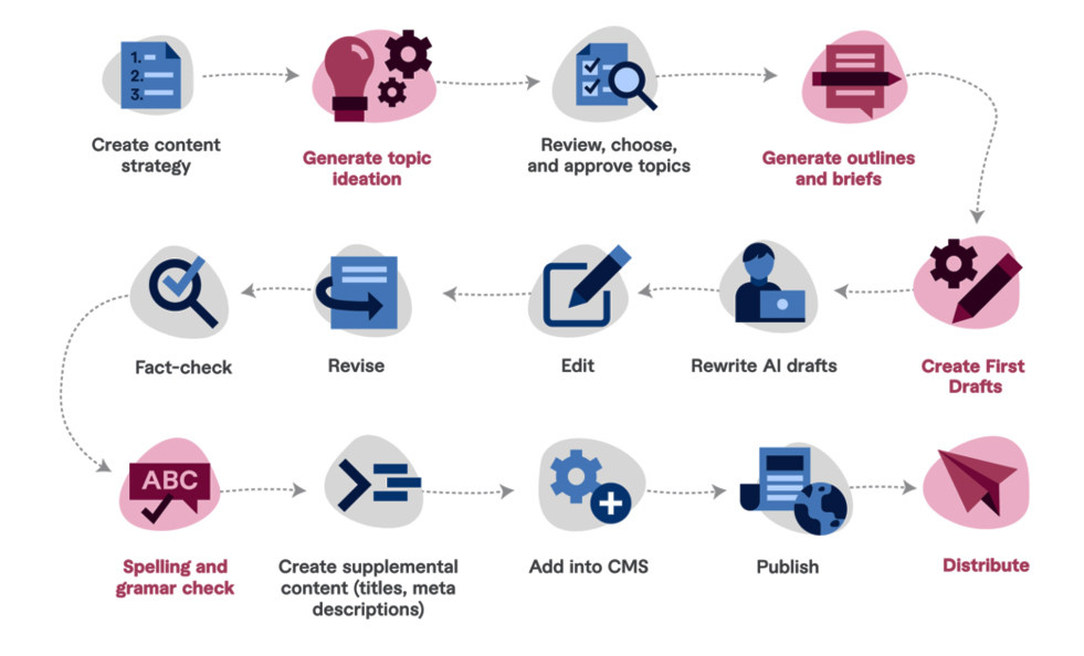 ung dung AI tu xay dung den phan phoi noi dung.jpg